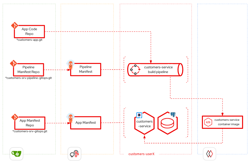 Automation Design