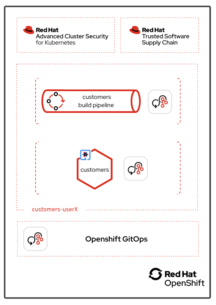 High Level Component Architecture
