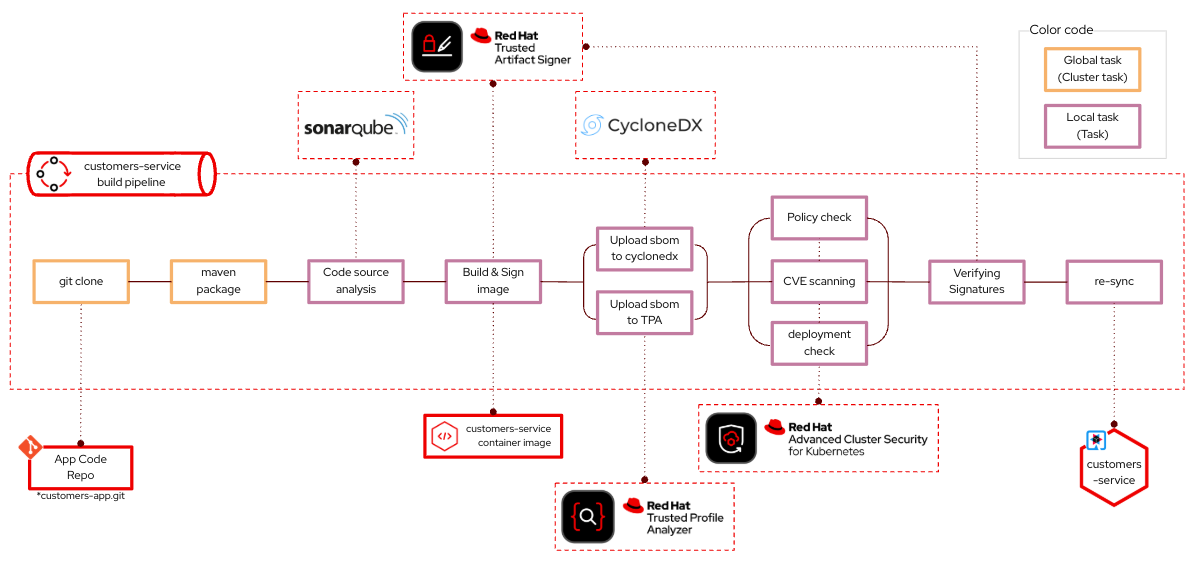 Pipeline Design