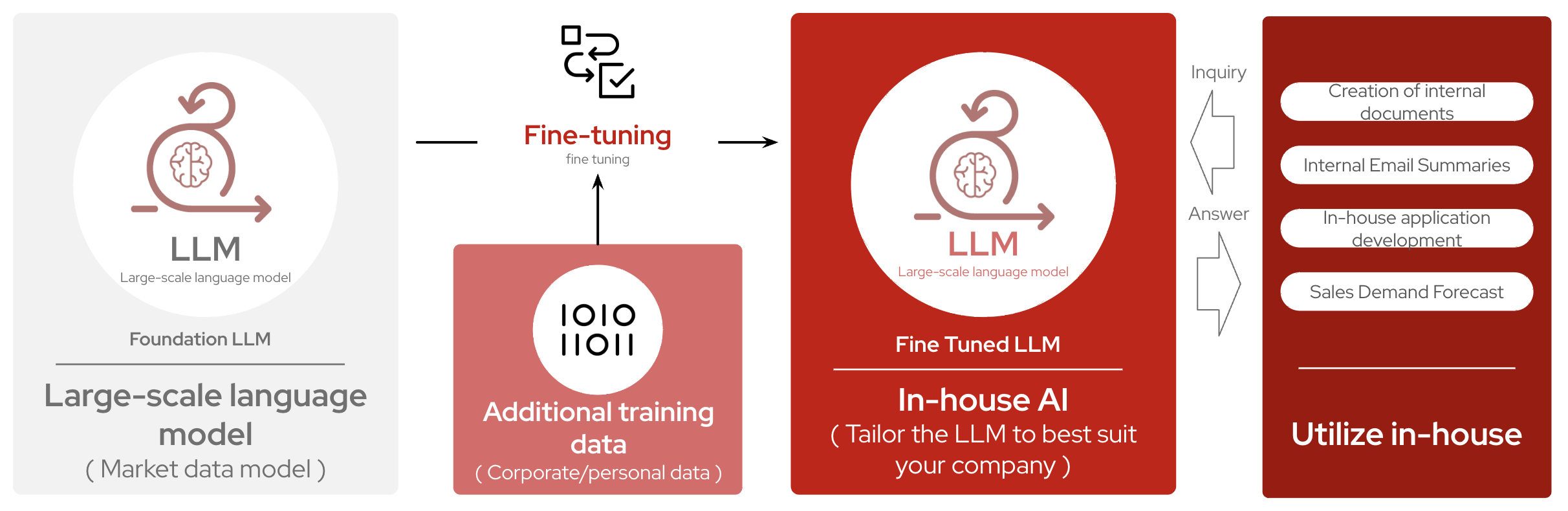 Fine‑Tuning Workflow