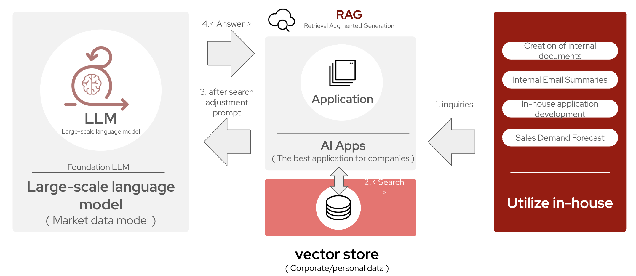 RAG Workflow