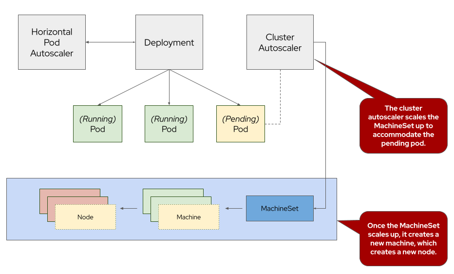 Diagram illustrating the cluster autoscaler process