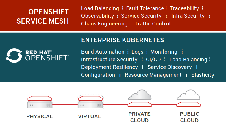 service mesh benefits diagram