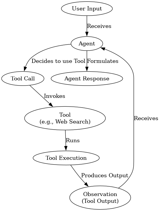 Agent-Tool Interaction Flow