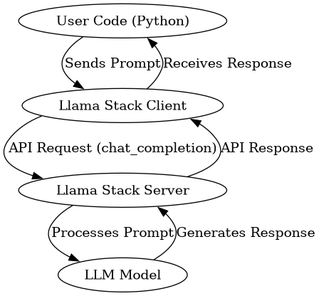 Basic Llama Stack Inference Flow