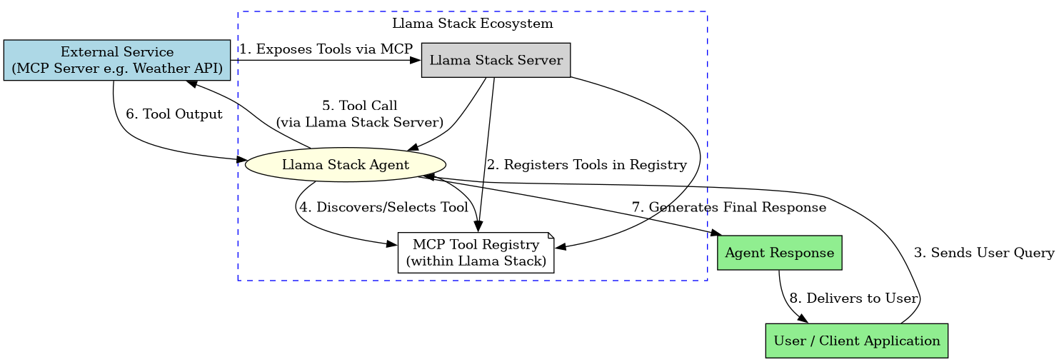 MCP Integration Flow (Top-to-Bottom)