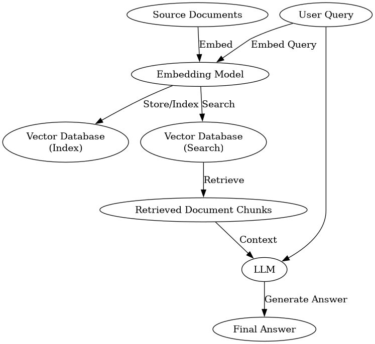 RAG Pipeline Flow