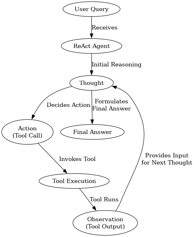ReAct Agent Loop