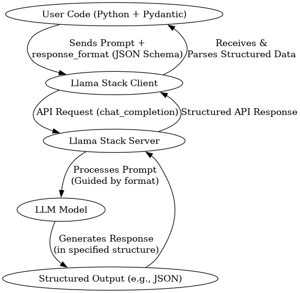 Llama Stack Structured Data Flow