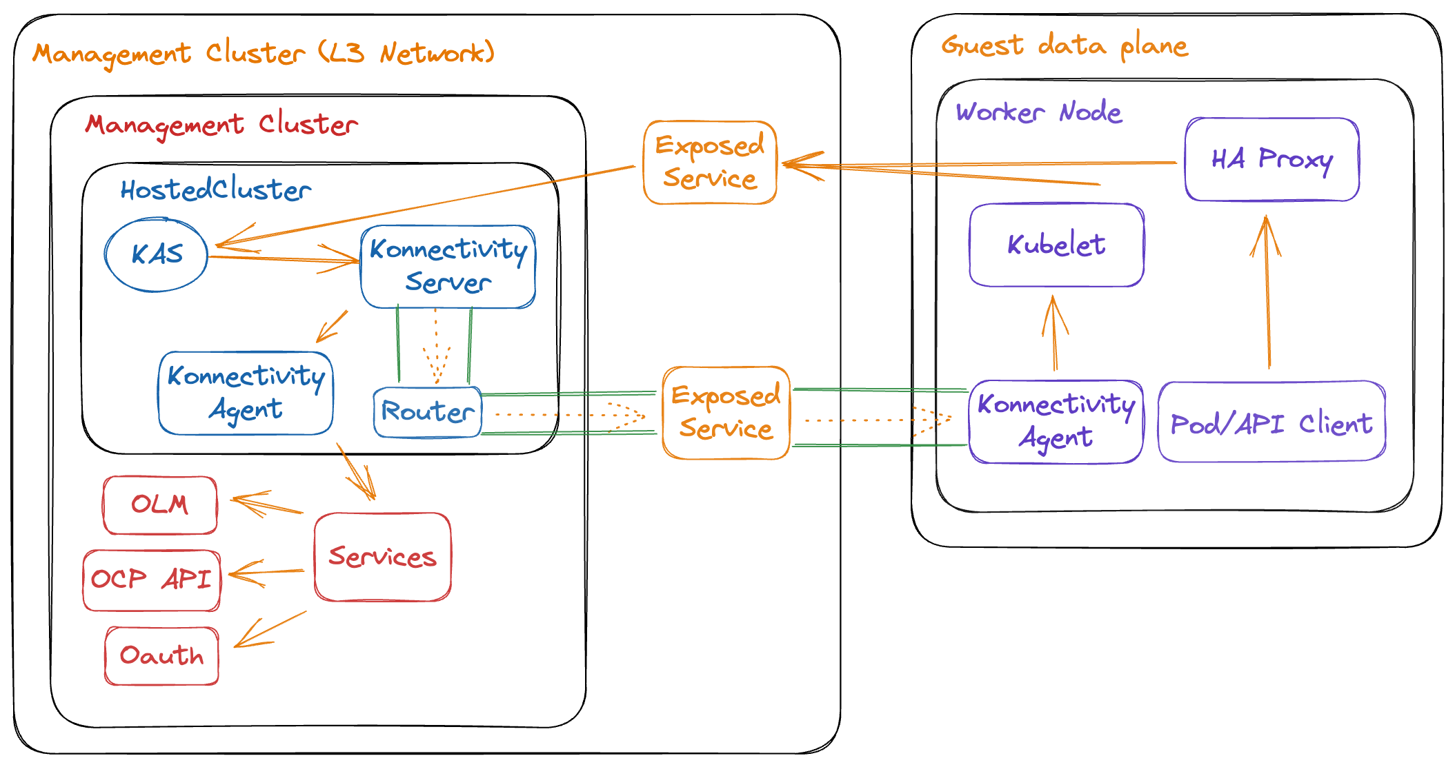 hcp dp connection