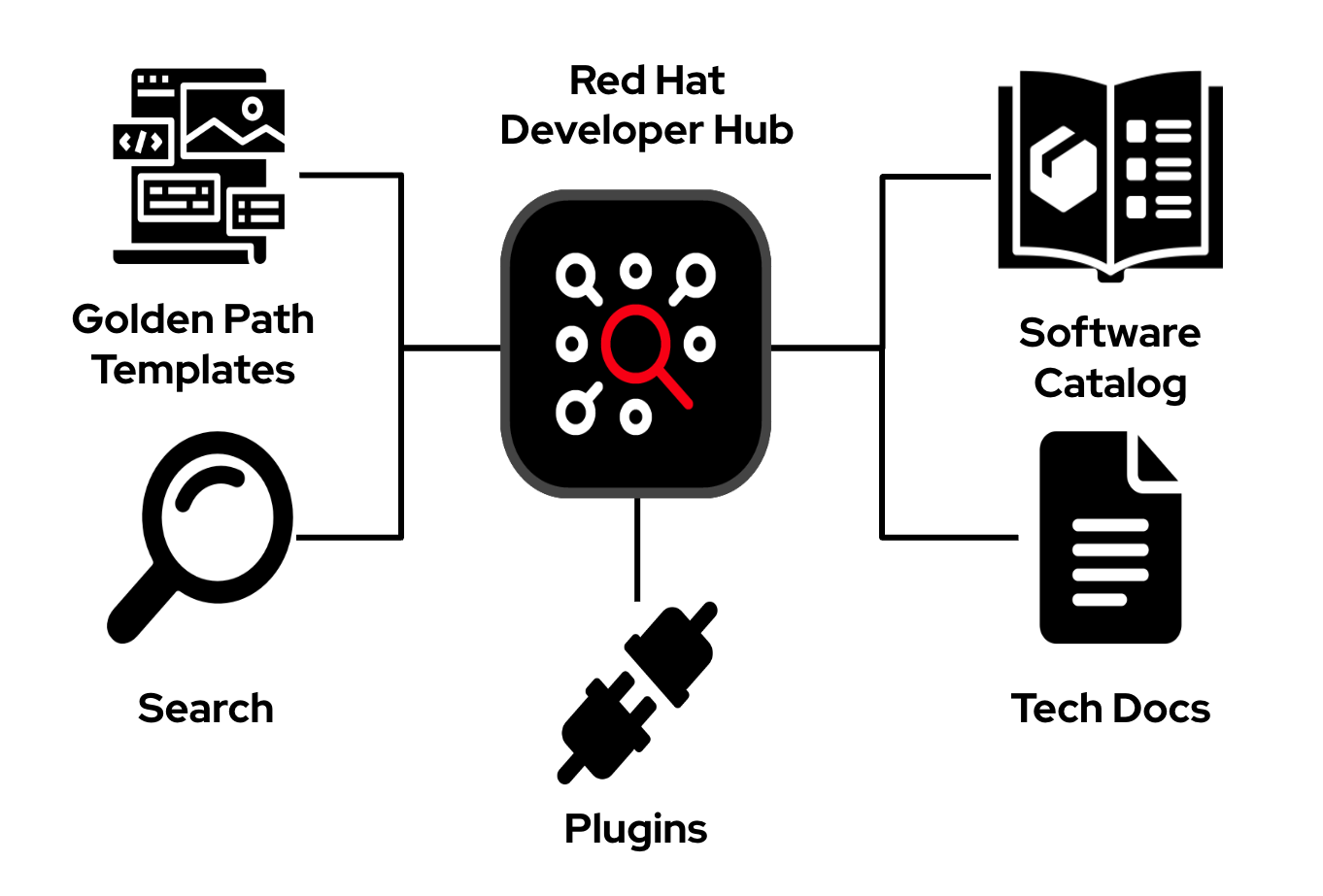 Red Hat Developer Hub Core Capabilities