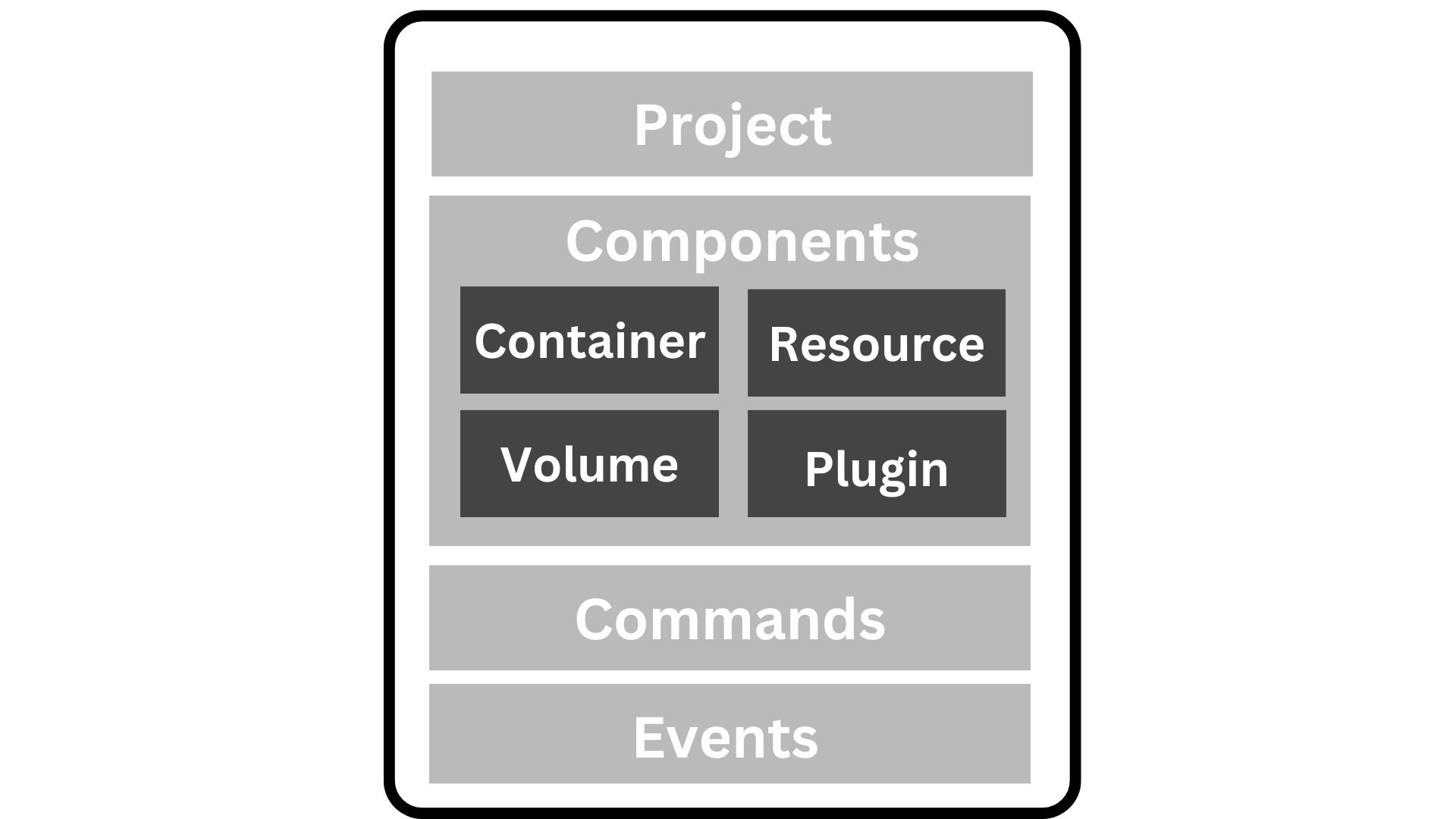 Devfile Anatomy Diagram
