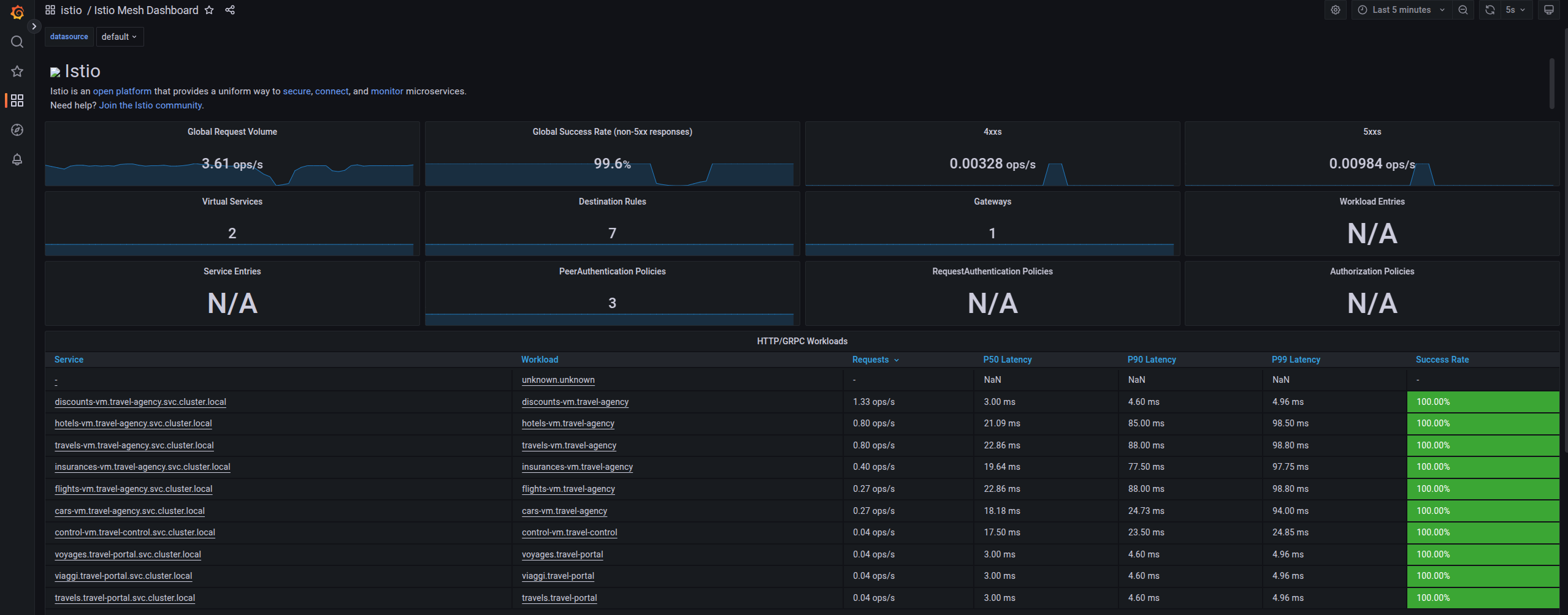 Istio Mesh Dashboard