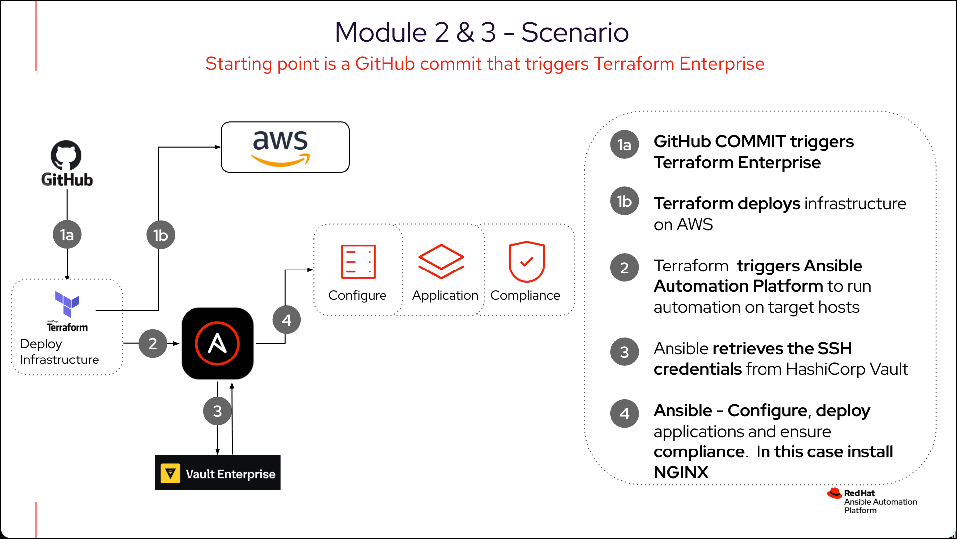 module2 3scenario