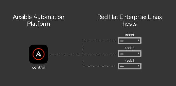 Ansible RHEL Lab Diagram